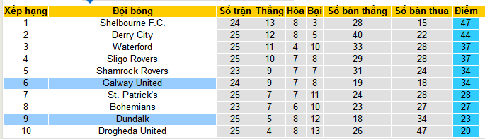 Nhận định, soi kèo Dundalk vs Galway United, 01h45 ngày 3/8: Sức mạnh thế chân tường - Ảnh 4