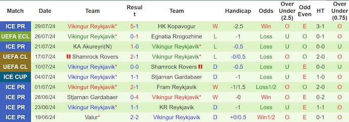 Nhận định, soi kèo Egnatia Rrogozhine vs Vikingur Reykjavik, 1h00 ngày 2/8: Khó cho khách - Ảnh 2