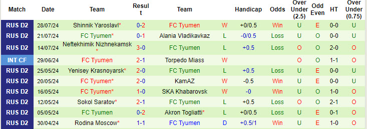 Nhận định, soi kèo FC Ufa vs FC Tyumen, 21h30 ngày 2/8: Đặt niềm tin vào tân binh - Ảnh 3