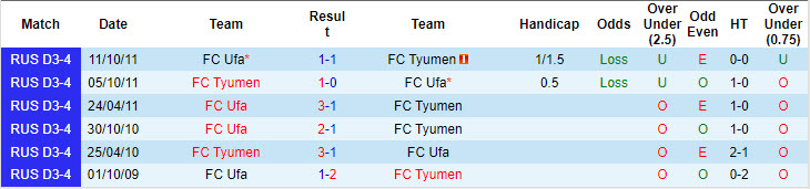 Nhận định, soi kèo FC Ufa vs FC Tyumen, 21h30 ngày 2/8: Đặt niềm tin vào tân binh - Ảnh 4