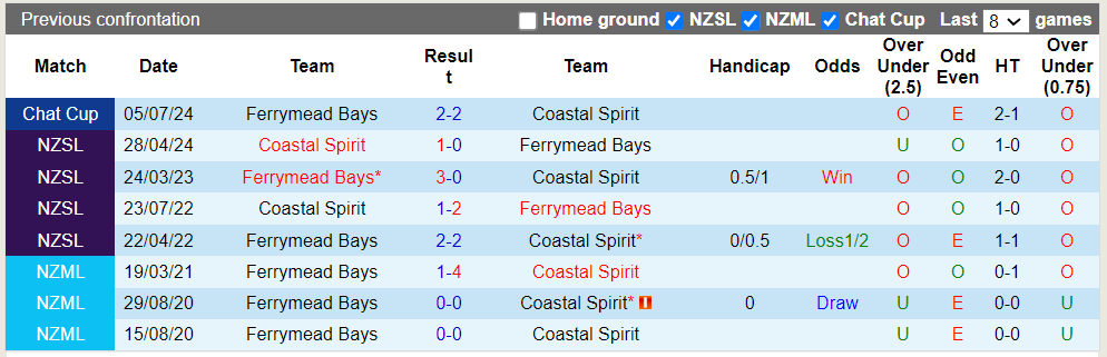 Nhận định, soi kèo Ferrymead Bays vs Coastal Spirit, 14h15 02/08: Khách trắng tay - Ảnh 1