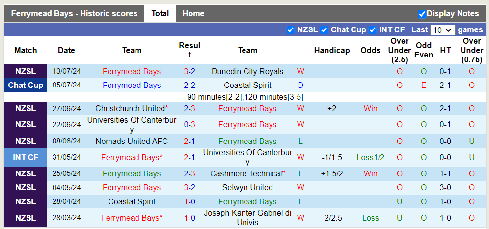 Nhận định, soi kèo Ferrymead Bays vs Coastal Spirit, 14h15 02/08: Khách trắng tay - Ảnh 2