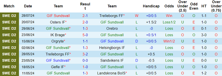 Nhận định, soi kèo GIF Sundsvall vs Utsiktens, 00h00 ngày 3/7: Cửa dưới đáng tin - Ảnh 1