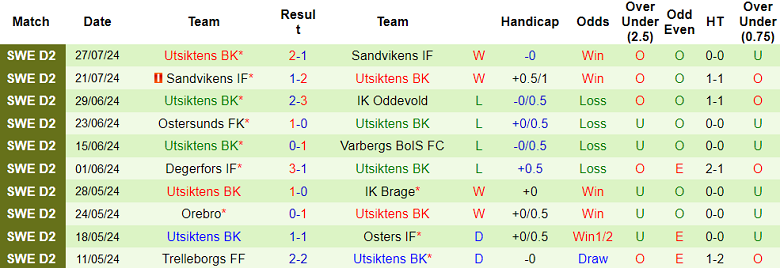 Nhận định, soi kèo GIF Sundsvall vs Utsiktens, 00h00 ngày 3/7: Cửa dưới đáng tin - Ảnh 2