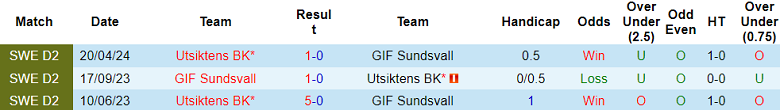 Nhận định, soi kèo GIF Sundsvall vs Utsiktens, 00h00 ngày 3/7: Cửa dưới đáng tin - Ảnh 3