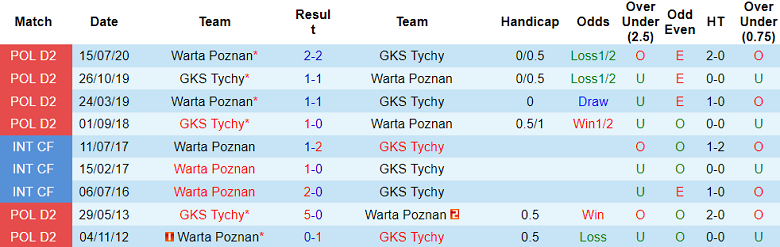 Nhận định, soi kèo GKS Tychy vs Warta Poznan, 23h00 ngày 2/8: Cửa trên thất thế - Ảnh 3