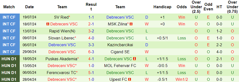 Nhận định, soi kèo Gyor vs Debreceni VSC, 23h50 ngày 2/8: Bắt nạt ‘lính mới’ - Ảnh 2