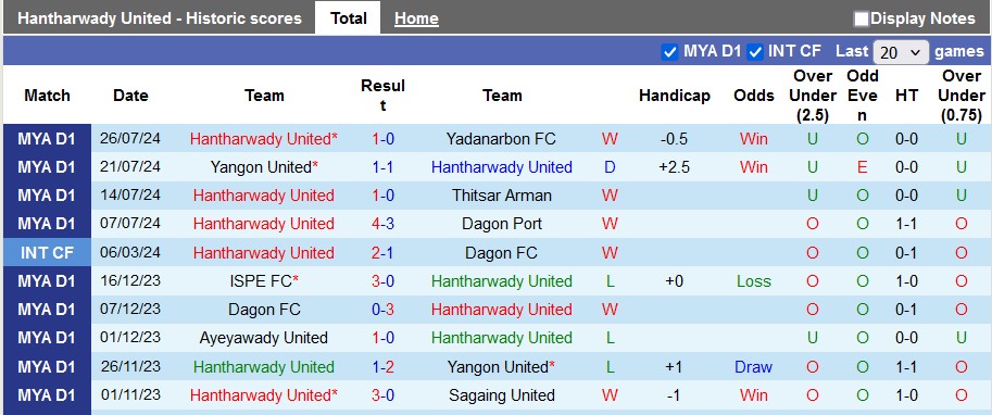 Nhận định, soi kèo Hantharwady vs Dagon FC, 16h30 ngày 2/8: Xa nhà là bão tố - Ảnh 1