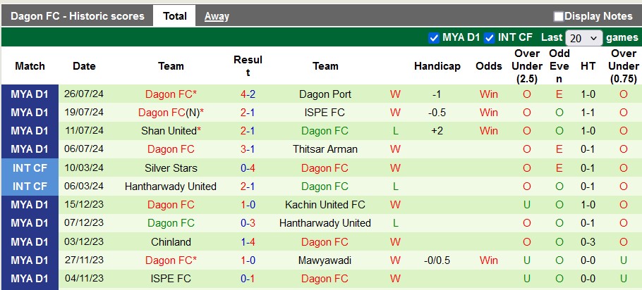 Nhận định, soi kèo Hantharwady vs Dagon FC, 16h30 ngày 2/8: Xa nhà là bão tố - Ảnh 2