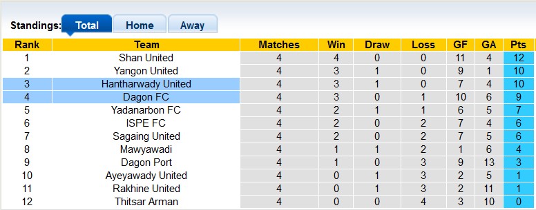 Nhận định, soi kèo Hantharwady vs Dagon FC, 16h30 ngày 2/8: Xa nhà là bão tố - Ảnh 4