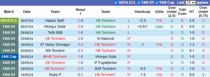 Nhận định, soi kèo HB Torshavn vs Hajduk Split, 2h00 ngày 2/8: Khó có bất ngờ - Ảnh 1