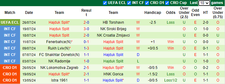 Nhận định, soi kèo HB Torshavn vs Hajduk Split, 2h00 ngày 2/8: Khó có bất ngờ - Ảnh 2