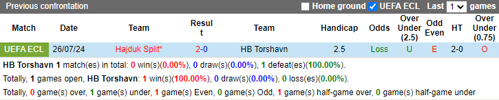 Nhận định, soi kèo HB Torshavn vs Hajduk Split, 2h00 ngày 2/8: Khó có bất ngờ - Ảnh 3