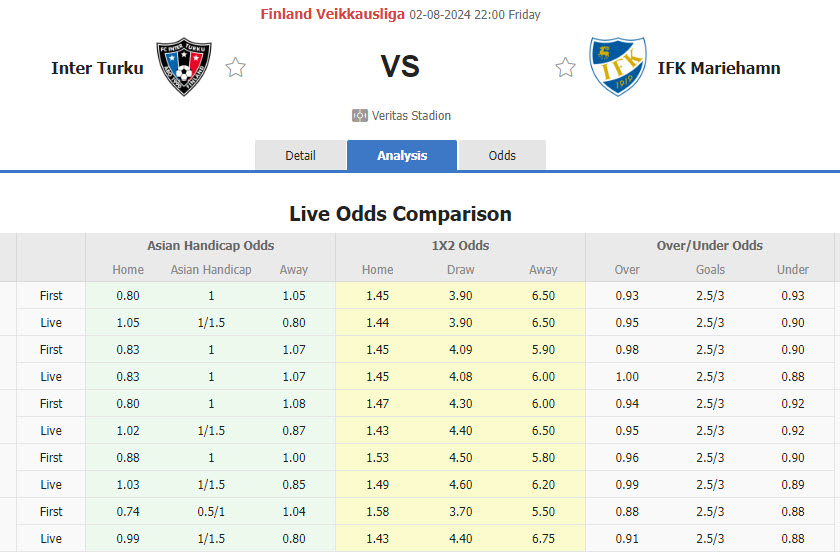 Nhận định, soi kèo Inter Turku vs IFK Mariehamn, 22h00 ngày 2/8: Áp đảo hoàn toàn - Ảnh 1