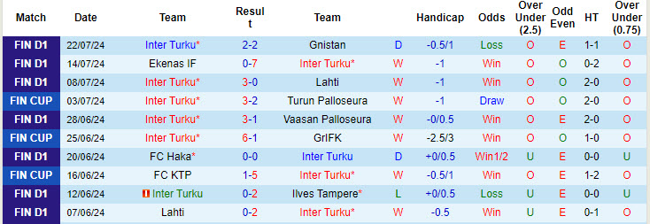 Nhận định, soi kèo Inter Turku vs IFK Mariehamn, 22h00 ngày 2/8: Áp đảo hoàn toàn - Ảnh 2