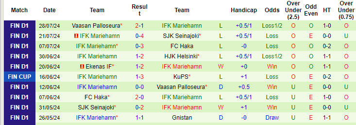 Nhận định, soi kèo Inter Turku vs IFK Mariehamn, 22h00 ngày 2/8: Áp đảo hoàn toàn - Ảnh 3