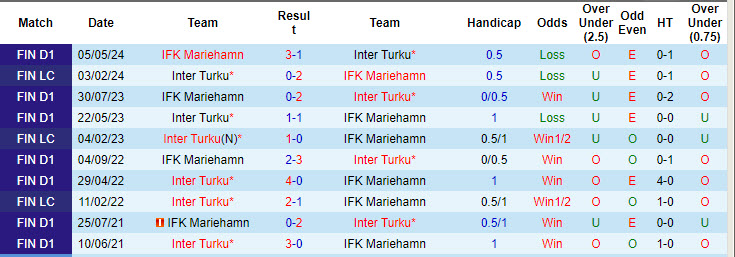 Nhận định, soi kèo Inter Turku vs IFK Mariehamn, 22h00 ngày 2/8: Áp đảo hoàn toàn - Ảnh 4