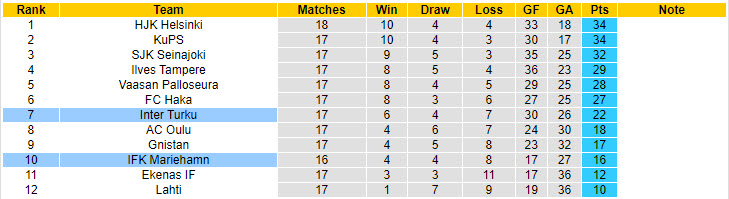 Nhận định, soi kèo Inter Turku vs IFK Mariehamn, 22h00 ngày 2/8: Áp đảo hoàn toàn - Ảnh 5