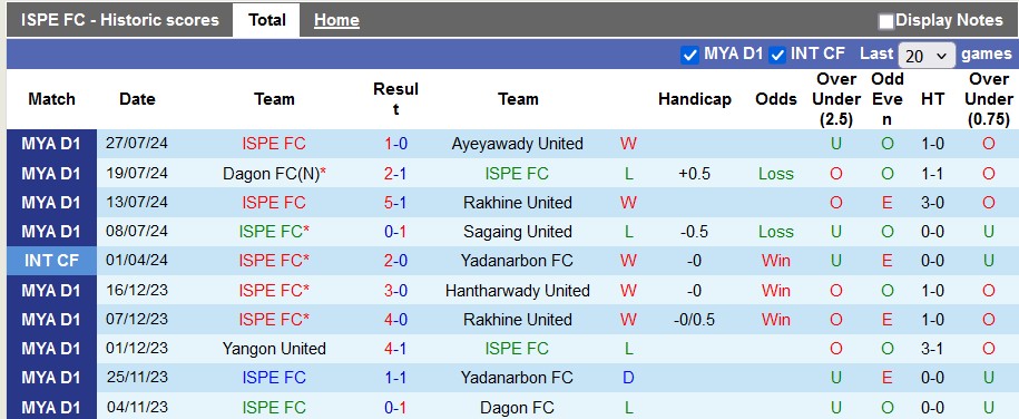 Nhận định, soi kèo ISPE FC vs Mawyawadi, 16h00 ngày 2/8: Giữ lại 3 điểm - Ảnh 1