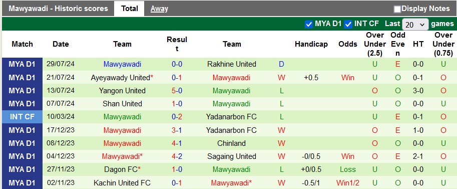 Nhận định, soi kèo ISPE FC vs Mawyawadi, 16h00 ngày 2/8: Giữ lại 3 điểm - Ảnh 2