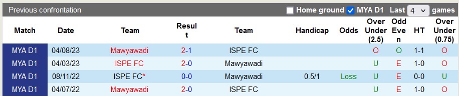 Nhận định, soi kèo ISPE FC vs Mawyawadi, 16h00 ngày 2/8: Giữ lại 3 điểm - Ảnh 3