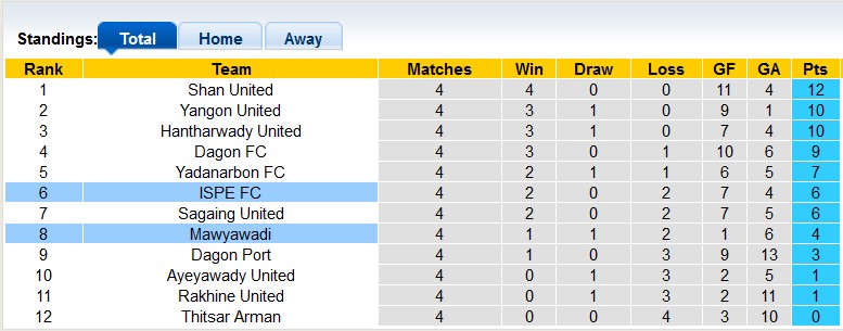 Nhận định, soi kèo ISPE FC vs Mawyawadi, 16h00 ngày 2/8: Giữ lại 3 điểm - Ảnh 4