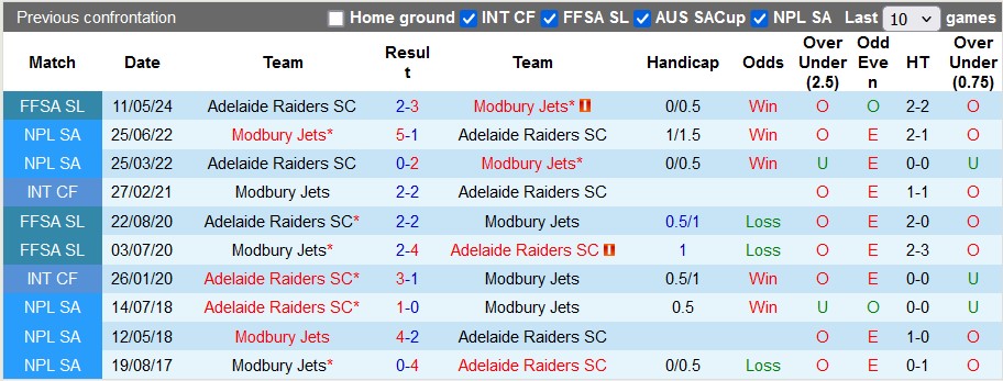 Nhận định, soi kèo Modbury Jets vs Adelaide Raiders, 17h00 ngày 2/8: Chênh lệch lớn - Ảnh 3