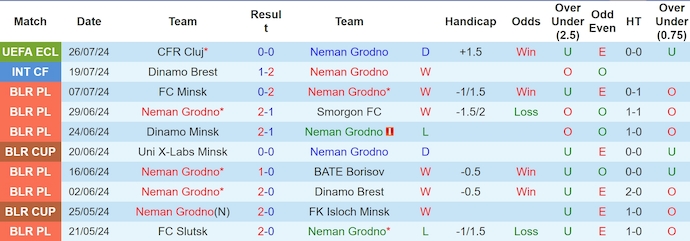 Nhận định, soi kèo Neman Grodno vs CFR Cluj, 1h00 ngày 2/8: Điểm tựa sân nhà - Ảnh 1