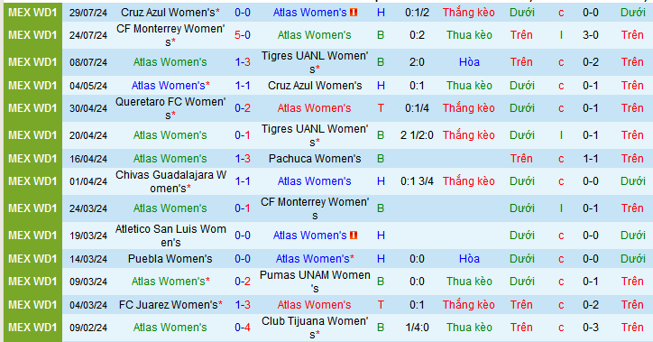 Nhận định, soi kèo Nữ Atlas vs Nữ Club Leon, 08h00 ngày 2/8: “Mỏ điểm” Jalisco - Ảnh 1