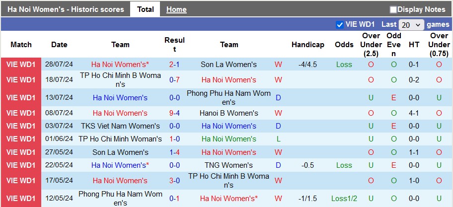 Nhận định, soi kèo Nữ Hà Nội vs Nữ TP.HCM, 16h30 ngày 2/8: Vô địch sớm - Ảnh 1