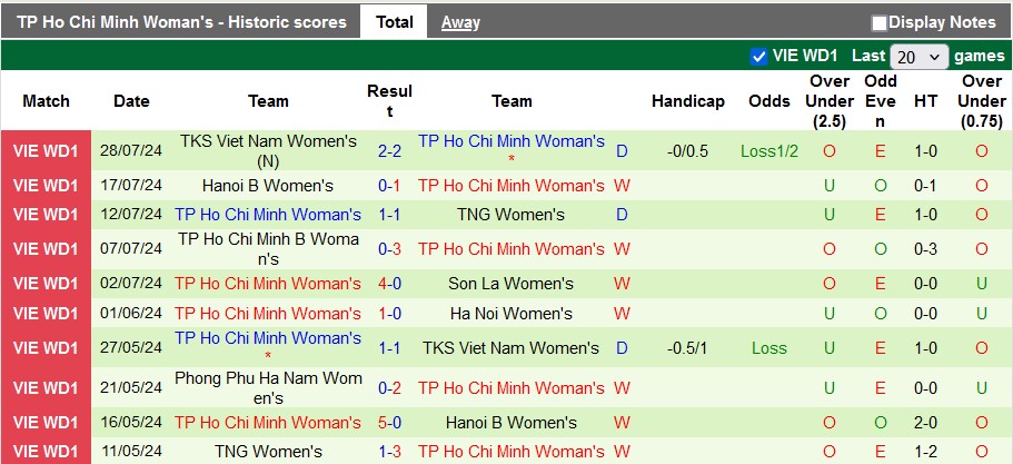 Nhận định, soi kèo Nữ Hà Nội vs Nữ TP.HCM, 16h30 ngày 2/8: Vô địch sớm - Ảnh 2