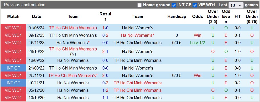 Nhận định, soi kèo Nữ Hà Nội vs Nữ TP.HCM, 16h30 ngày 2/8: Vô địch sớm - Ảnh 3