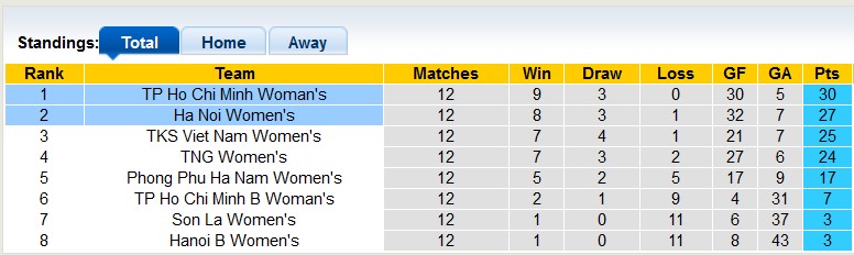 Nhận định, soi kèo Nữ Hà Nội vs Nữ TP.HCM, 16h30 ngày 2/8: Vô địch sớm - Ảnh 4