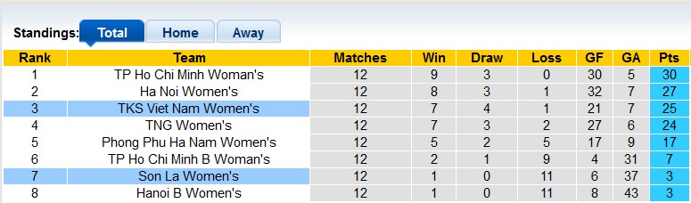 Nhận định, soi kèo Nữ Sơn La vs Nữ TKS Việt Nam, 16h30 ngày 2/8 - Ảnh 4