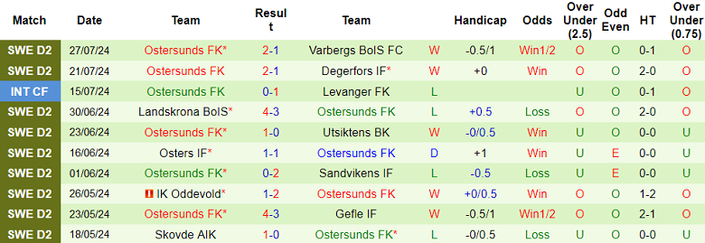 Nhận định, soi kèo Orebro vs Ostersunds, 00h00 ngày 3/7: Khó tin cửa trên - Ảnh 2