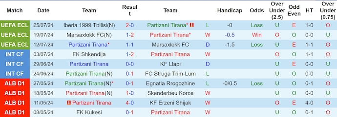 Nhận định, soi kèo Partizani Tirana vs Iberia 1999 Tbilisi, 1h00 ngày 2/8: Khách tự tin - Ảnh 1