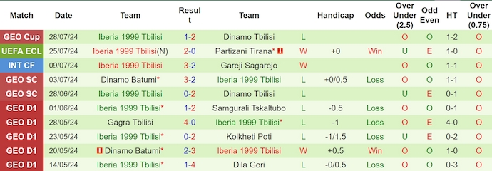 Nhận định, soi kèo Partizani Tirana vs Iberia 1999 Tbilisi, 1h00 ngày 2/8: Khách tự tin - Ảnh 2