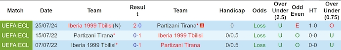 Nhận định, soi kèo Partizani Tirana vs Iberia 1999 Tbilisi, 1h00 ngày 2/8: Khách tự tin - Ảnh 3