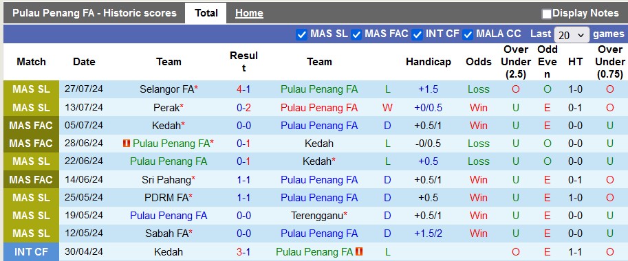 Nhận định, soi kèo Pulau Penang FA vs Kelantan Darul Naim, 20h00 ngày 1/8: Ngày của chủ nhà - Ảnh 1