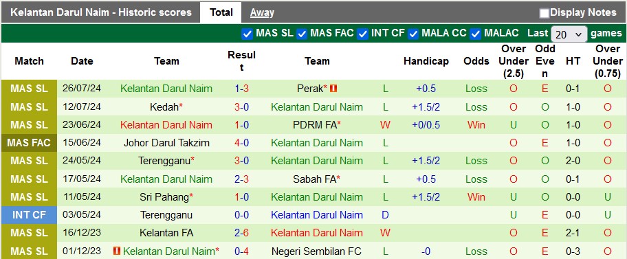 Nhận định, soi kèo Pulau Penang FA vs Kelantan Darul Naim, 20h00 ngày 1/8: Ngày của chủ nhà - Ảnh 2