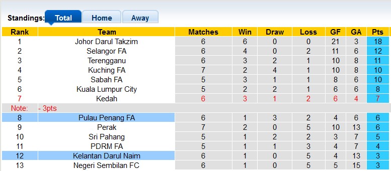 Nhận định, soi kèo Pulau Penang FA vs Kelantan Darul Naim, 20h00 ngày 1/8: Ngày của chủ nhà - Ảnh 4