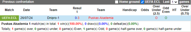 Nhận định, soi kèo Puskas Akademia vs Dnipro-1, 2h00 ngày 2/8: Bổn cũ soạn lại - Ảnh 3
