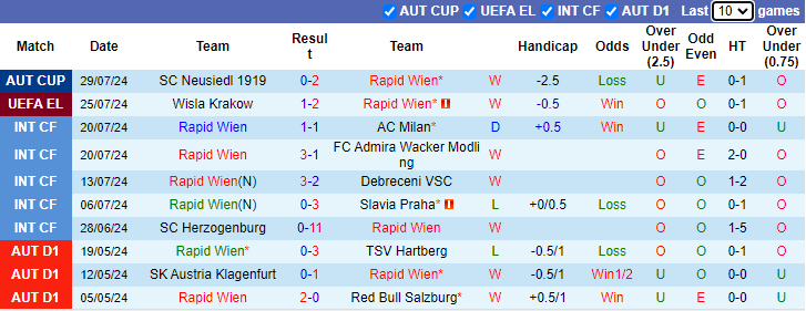 Nhận định, soi kèo Rapid Wien vs Wisla Krakow, 1h30 ngày 2/8: Thắng cách biệt - Ảnh 1