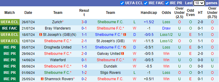 Nhận định, soi kèo Shelbourne vs Zurich, 1h45 ngày 2/8: Chiến đấu vì danh dự - Ảnh 1