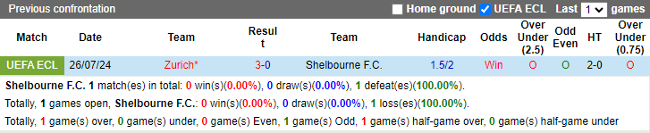 Nhận định, soi kèo Shelbourne vs Zurich, 1h45 ngày 2/8: Chiến đấu vì danh dự - Ảnh 3