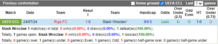 Nhận định, soi kèo Slask Wroclaw vs Riga FC, 1h30 ngày 2/8: Hòa là đủ - Ảnh 3