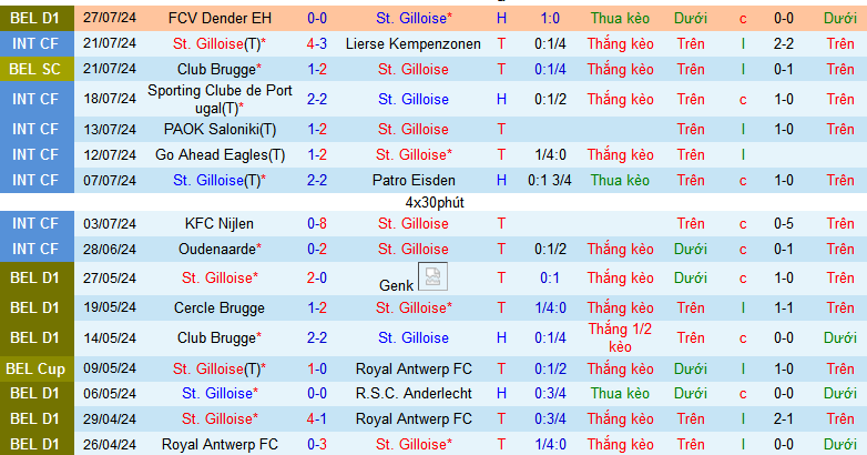 Nhận định, soi kèo St.Gilloise vs Beerschot Wilrijk, 01h45 ngày 3/8: Chênh lệch đẳng cấp - Ảnh 1