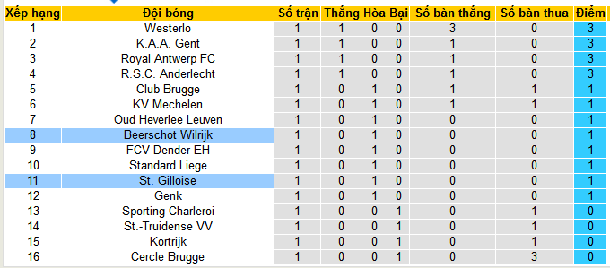 Nhận định, soi kèo St.Gilloise vs Beerschot Wilrijk, 01h45 ngày 3/8: Chênh lệch đẳng cấp - Ảnh 4