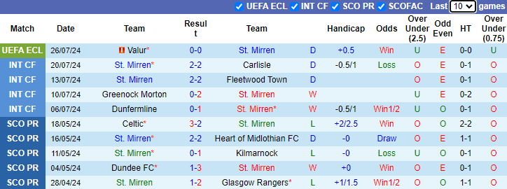 Nhận định, soi kèo St. Mirren vs Valur, 1h45 ngày 2/8: Sân nhà không là điểm tựa - Ảnh 1