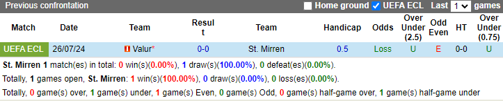 Nhận định, soi kèo St. Mirren vs Valur, 1h45 ngày 2/8: Sân nhà không là điểm tựa - Ảnh 3